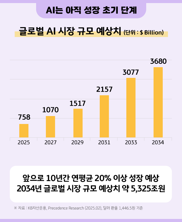 2034년 글로벌 시장 규모 예상치가 무려 5325조원이나 되는 '글로벌 ai' 시장.